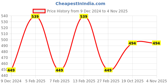 myntra.com Biba Women White Solid Embroidered Detail Ankle Length Leggings biba Price History Graph from 9 Dec 2024 to 3 Nov 2025