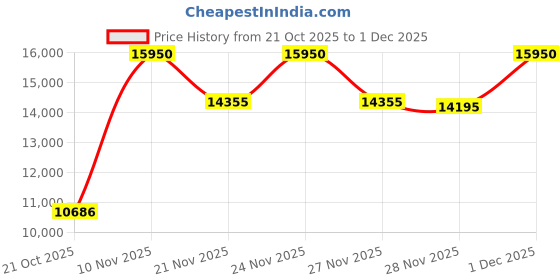 myntra.com Biba Women White Yellow Embroidered Chanderi Silk Kurta with Sharara & Dupatta biba Price History Graph from 21 Oct 2025 to 1 Dec 2025