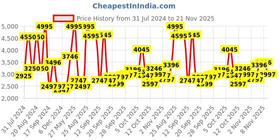 myntra.com Biba Women Woven Design Kurta With Palazzos & Dupatta biba Price History Graph from 31 Jul 2024 to 21 Nov 2025