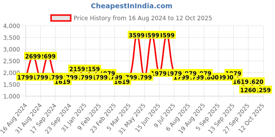 myntra.com Biba Women Woven design Kurta With Salwar & Dupatta biba Price History Graph from 16 Aug 2024 to 12 Oct 2025