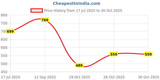 myntra.com Biba Women Yellow & Blue Printed Straight Kurta biba Price History Graph from 17 Jul 2025 to 29 Oct 2025