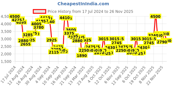 myntra.com Biba Women Yellow & Golden Yoke Sequinned Kurta with Churidar & Dupatta biba Price History Graph from 17 Jul 2024 to 26 Nov 2025