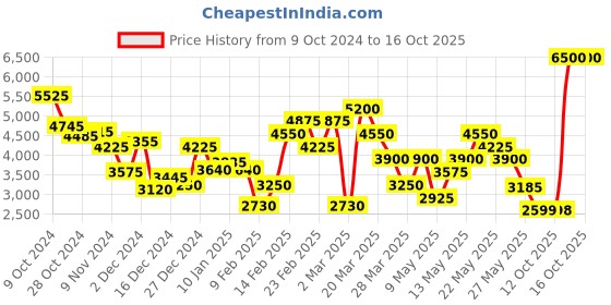 myntra.com Biba Women Yellow & Grey Printed Kurta with Churidar & Dupatta biba Price History Graph from 9 Oct 2024 to 14 Oct 2025