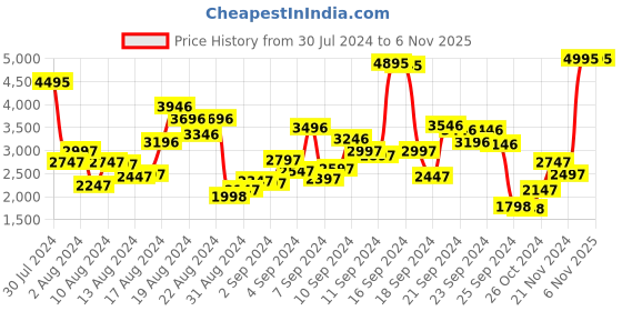 myntra.com Biba Women Yellow & Olive Green Ethnic Printed Pure Cotton Kurta with Trousers & Dupatta biba Price History Graph from 30 Jul 2024 to 6 Nov 2025