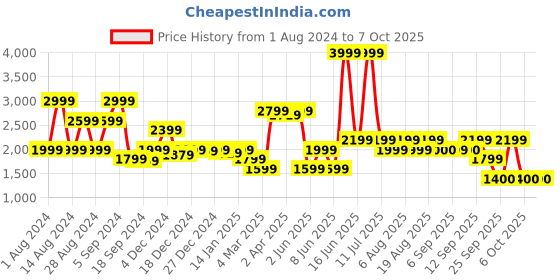myntra.com Biba Women Yellow & Rust Printed Kurta with Palazzos & Dupatta biba Price History Graph from 1 Aug 2024 to 6 Oct 2025