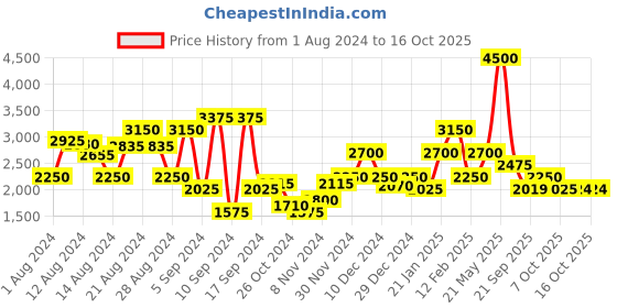 myntra.com Biba Women Yellow & Silver Mirror Work Kurta with Trousers & Dupatta biba Price History Graph from 1 Aug 2024 to 15 Oct 2025