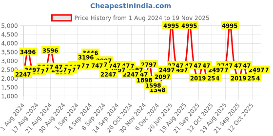 myntra.com Biba Women Yellow & Silver Mirror Work Kurta with Trousers & Dupatta biba Price History Graph from 1 Aug 2024 to 18 Nov 2025