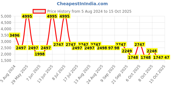myntra.com Biba Women Yellow & White Printed Layered Kurta with Churidar & Dupatta biba Price History Graph from 5 Aug 2024 to 14 Oct 2025