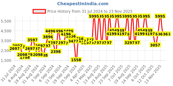 myntra.com Biba Women Yellow Ethnic Motifs Printed Empire Kurta with Churidar & With Dupatta biba Price History Graph from 31 Jul 2024 to 23 Nov 2025
