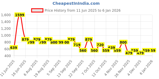 myntra.com Biba Women Yellow Ethnic Motifs Printed Kurta biba Price History Graph from 11 Jun 2025 to 4 Jan 2026