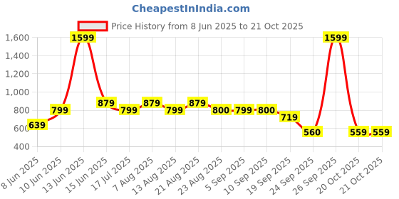 myntra.com Biba Women Yellow Ethnic Motifs Printed Kurta biba Price History Graph from 8 Jun 2025 to 21 Oct 2025