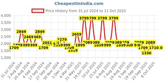myntra.com Biba Women Yellow Floral Colourblocked Kurta with Trousers & With Dupatta biba Price History Graph from 31 Jul 2024 to 4 Oct 2025