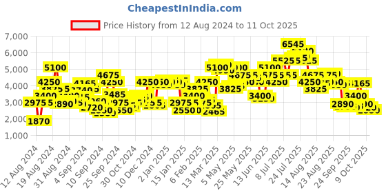 myntra.com Biba Women Yellow Floral Printed Gotta Patti Kurta with Trousers & With Dupatta biba Price History Graph from 12 Aug 2024 to 4 Oct 2025