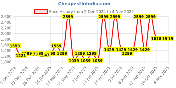myntra.com Biba Women Yellow Floral Printed Kurta with Palazzos Set biba Price History Graph from 2 Dec 2024 to 2 Nov 2025