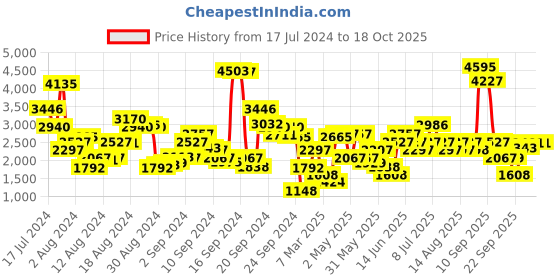 myntra.com Biba Women Yellow Floral Printed Kurta with Trousers & With Dupatta biba Price History Graph from 17 Jul 2024 to 17 Oct 2025