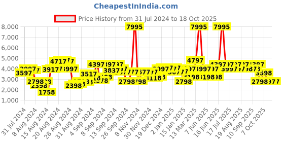 myntra.com Biba Women Yellow Floral Printed Kurta with Trousers & With Dupatta biba Price History Graph from 31 Jul 2024 to 17 Oct 2025