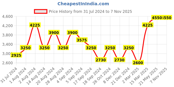 myntra.com Biba Women Yellow Floral Printed Panelled Kurta with Churidar & With Dupatta biba Price History Graph from 31 Jul 2024 to 6 Nov 2025