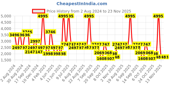myntra.com Biba Women Yellow Floral Printed Panelled Kurti with Salwar & With Dupatta biba Price History Graph from 2 Aug 2024 to 23 Nov 2025