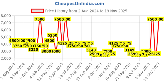myntra.com Biba Women Yellow Floral Printed Pleated Thread Work Kurti with Sharara & With Dupatta biba Price History Graph from 2 Aug 2024 to 19 Nov 2025