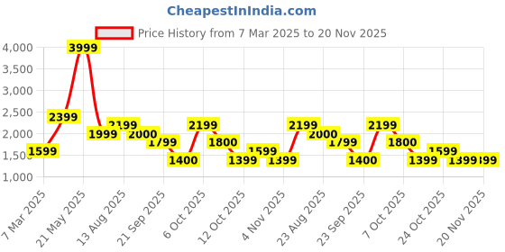 myntra.com Biba Women Yellow Floral Printed Regular Kurta with Palazzos & With Dupatta biba Price History Graph from 7 Mar 2025 to 19 Nov 2025
