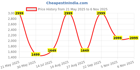 myntra.com Biba Women Yellow Floral Printed Regular Kurta with Palazzos & With Dupatta biba Price History Graph from 21 May 2025 to 5 Nov 2025