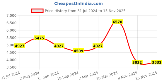 myntra.com Biba Women Yellow Floral Regular Thread Work Silk Georgette Kurta with Palazzos & With Dupatta biba Price History Graph from 31 Jul 2024 to 15 Nov 2025