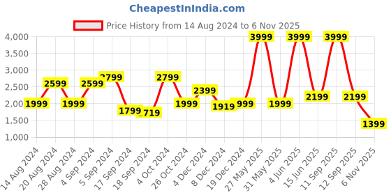 myntra.com Biba Women Yellow Yoke Design Gotta Patti Kurta with Trouser biba Price History Graph from 14 Aug 2024 to 6 Nov 2025