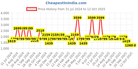 myntra.com Biba Women Yoke Design Kurta With Trousers & Dupatta biba Price History Graph from 31 Jul 2024 to 11 Oct 2025