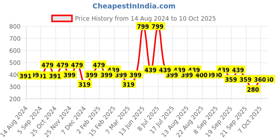 myntra.com Biba Woven Design Border Dupatta biba Price History Graph from 14 Aug 2024 to 9 Oct 2025
