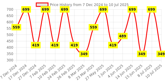 myntra.com Biba Woven Design Dupatta biba Price History Graph from 7 Dec 2024 to 10 Jul 2025