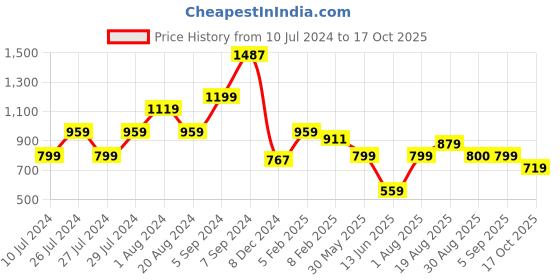myntra.com Biba Woven Design Keyhole Neck Regular Kurta biba Price History Graph from 10 Jul 2024 to 17 Oct 2025