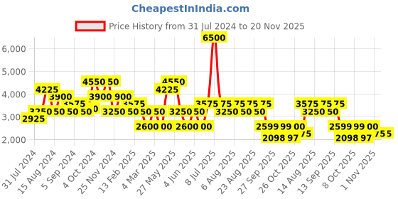 myntra.com Biba Woven Design Ready to Wear Lehenga & Blouse With Dupatta biba Price History Graph from 31 Jul 2024 to 20 Nov 2025