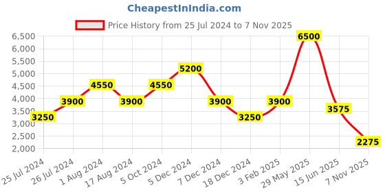 myntra.com Biba Woven Design Ready to Wear Lehenga Choli biba Price History Graph from 25 Jul 2024 to 7 Nov 2025