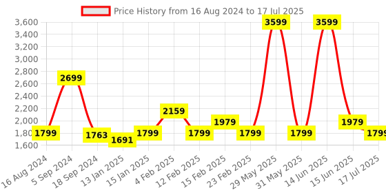 myntra.com Biba Woven Design Thread Work Kurta with Salwar & Dupatta biba Price History Graph from 16 Aug 2024 to 17 Jul 2025