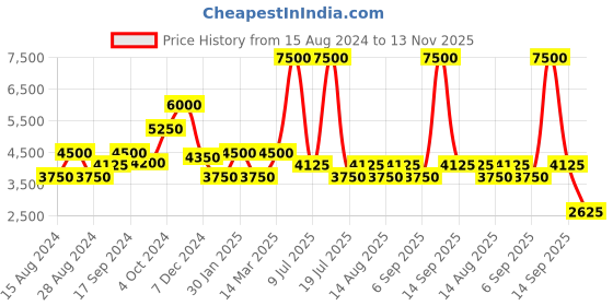 myntra.com Biba Woven Design Zari Ready to Wear Lehenga & Blouse With Dupatta biba Price History Graph from 15 Aug 2024 to 13 Nov 2025