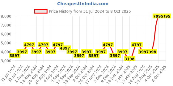 myntra.com Biba Yellow & Red Embellished Ready to Wear Lehenga & Blouse With Dupatta biba Price History Graph from 31 Jul 2024 to 8 Oct 2025
