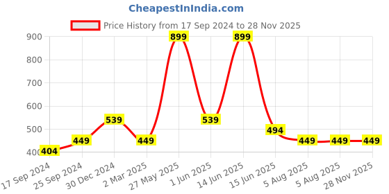 myntra.com Biba Yellow Ankle Length Leggings biba Price History Graph from 17 Sep 2024 to 28 Nov 2025