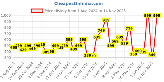 myntra.com Biba Yellow Floral Printed Cotton A-Line Dress biba Price History Graph from 1 Aug 2024 to 14 Nov 2025