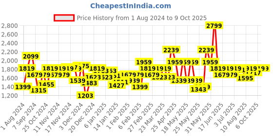 myntra.com Biba Yoke Design Gotta Patti Kurta with Palazzos & Dupatta biba Price History Graph from 1 Aug 2024 to 9 Oct 2025