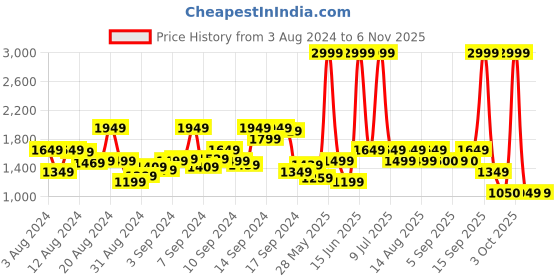 myntra.com Biba Yoke Design Keyhole Neck Anarkali Kurta biba Price History Graph from 3 Aug 2024 to 6 Nov 2025