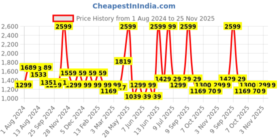 myntra.com Biba Yoke Design Kurta with Trousers biba Price History Graph from 1 Aug 2024 to 25 Nov 2025