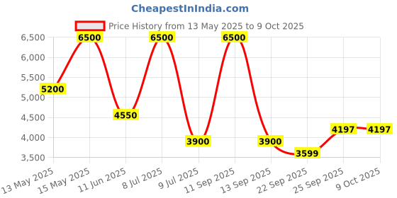 myntra.com Biba Yoke Design Shoulder Straps Pure Cotton Top With Palazzos & Shrug biba Price History Graph from 13 May 2025 to 4 Oct 2025