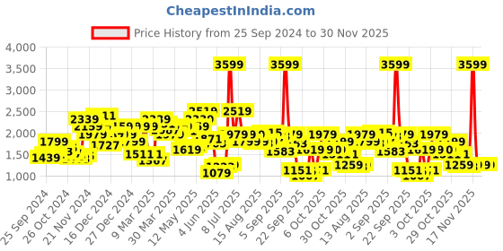myntra.com Biba Yoke Design Thread Work Acrylic Kurta biba Price History Graph from 25 Sep 2024 to 29 Nov 2025