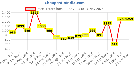 myntra.com biba BibaEthnic Motifs Printed Thread Work Straight Kurta biba Price History Graph from 8 Dec 2024 to 6 Nov 2025