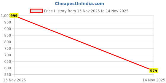 myntra.com Bichauna 4 Pieces Off white & Red Striped Cotton 120 GSM Bath Towel bichauna Price History Graph from 13 Nov 2025 to 14 Nov 2025