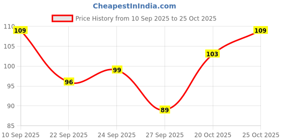 myntra.com Bichauna Artistry Pink & Olive Green Floral Square Cushion Covers bichauna Price History Graph from 10 Sep 2025 to 25 Oct 2025