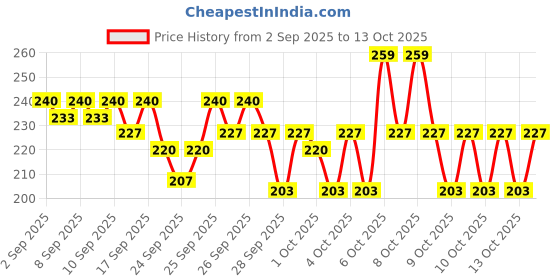 myntra.com Bichauna Bali Beige & White Anti-Skid & Non-Slip Rectangular 1300-GSM Bath Rug bichauna Price History Graph from 2 Sep 2025 to 13 Oct 2025