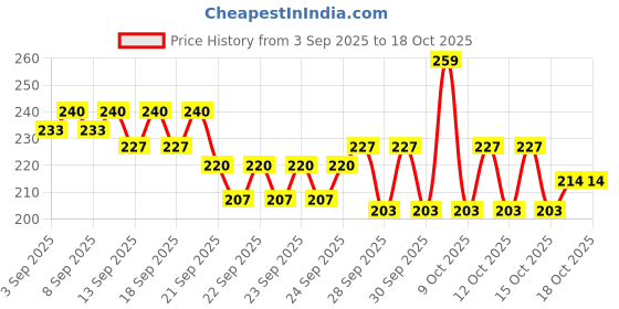 myntra.com Bichauna Bali Black Anti-Skid Rectangular 1300 GSM Bath Rug bichauna Price History Graph from 3 Sep 2025 to 18 Oct 2025