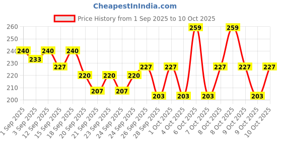 myntra.com Bichauna Bali Brown & White Anti-Skid & Non-Slip Rectangular 1300-GSM Bath Rug bichauna Price History Graph from 1 Sep 2025 to 10 Oct 2025