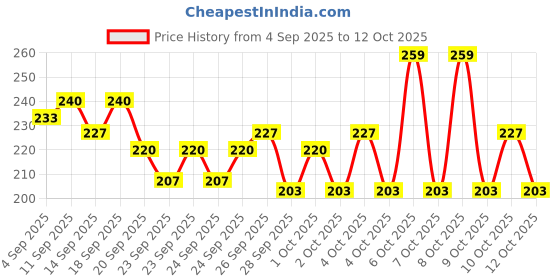 myntra.com Bichauna Bali Brown & White Anti-Skid & Non-Slip Rectangular 1300-GSM Bath Rug bichauna Price History Graph from 4 Sep 2025 to 12 Oct 2025